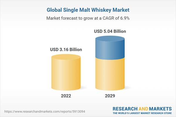 Global Single Malt Whiskey Market