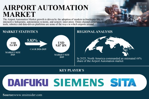 Airport Automation Market Share & Size Report