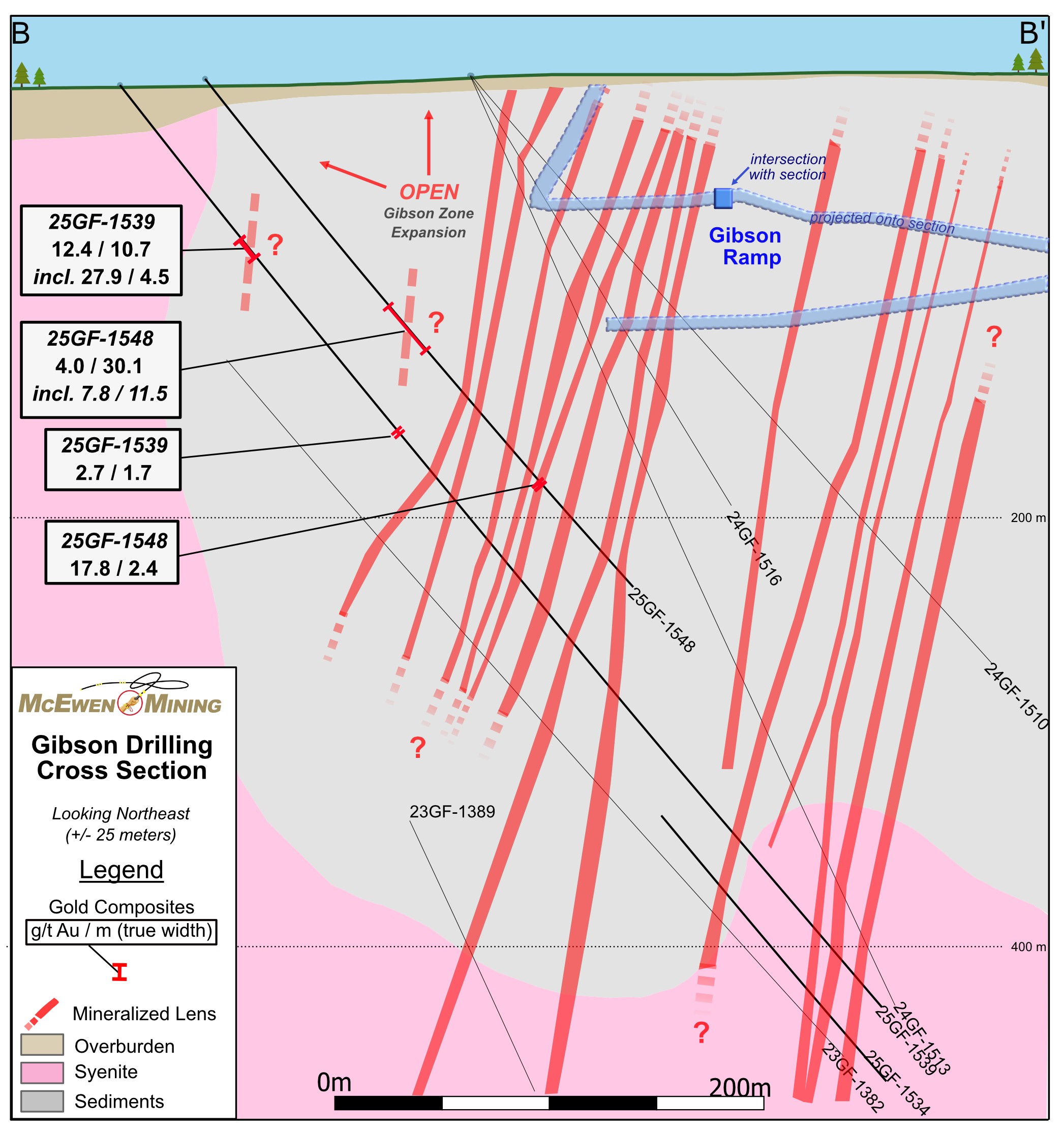Figure 6. Cross Section B-B’ Showing the New Intercepts Received for the Gibson Zone Expansion Drilling 