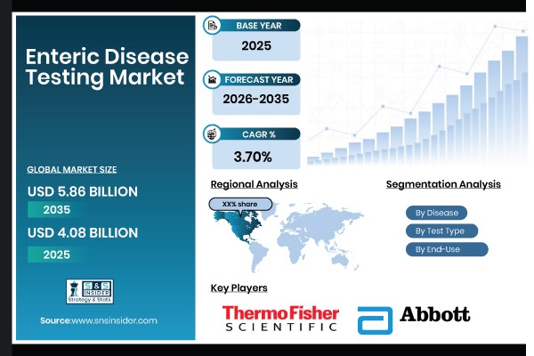 Enteric Disease Testing Market