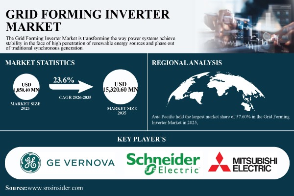 Grid Forming Inverter Market Report
