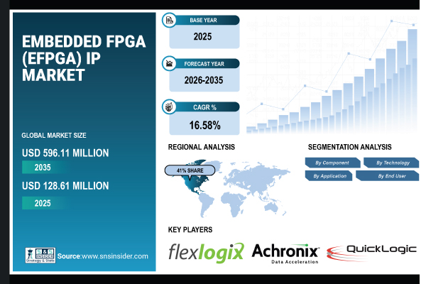 Embedded FPGA (eFPGA) IP Market Share & Size Report