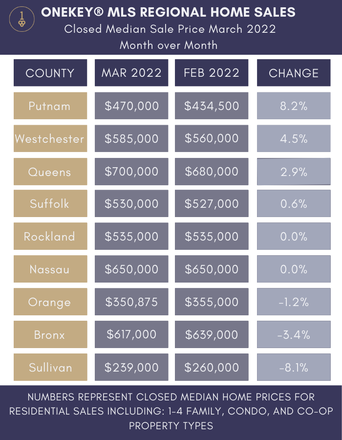 Closed Median Sale Price by County with Month-Over-Month Comparison by OneKey MLS