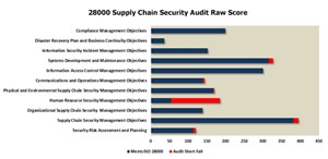 28000 Supply Chain Security Audit Raw Score