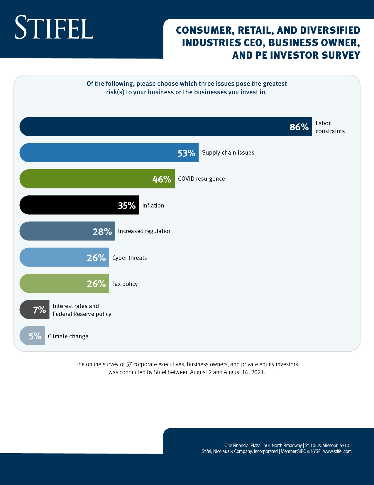 A new Stifel survey of corporate executives, business owners, and private equity investors finds labor constraints, supply chain disruptions, and a potential COVID-19 resurgence pose the greatest risks to business.