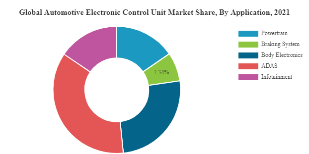 Automotive Electronic Control Unit Market