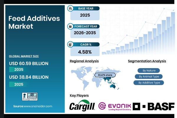 Feed Additives Market Size, Share & Global Forecast 2026-2035