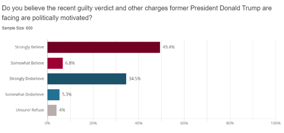 Do you believe the guilty verdict was politically motivated?