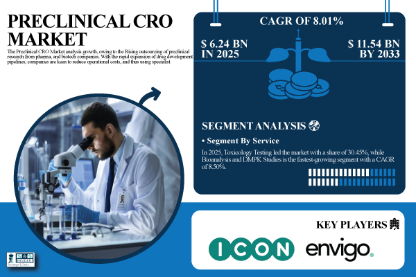 Preclinical CRO Market