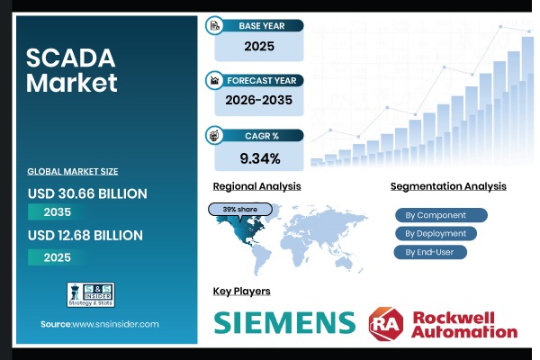 SCADA Market