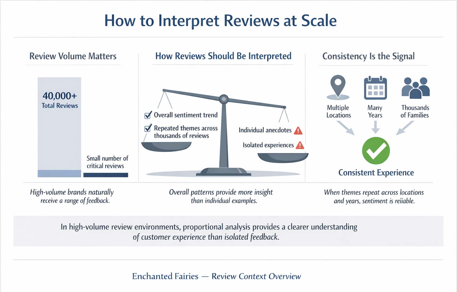How to Interpret Customer Reviews at Scale