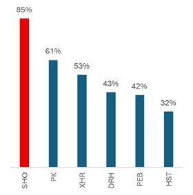 Lodging REIT EBITDA % of Top 7 Properties