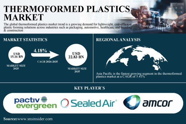 Thermoformed Plastics Market
