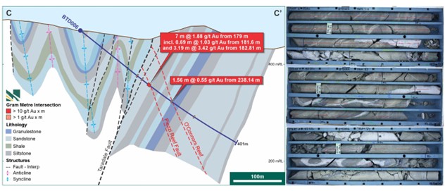 Drill cross section for BTD006 showing intersection of Piezzi Reef Fault and O’Conner’s Reefs. These manifest as “blind,” reefs in the footwall of the Taradale Fault in this area. Diamond core from BTD006 (177.19 m–186.77 m) shows the Piezzi Reef intersection characterised by significant quartz veining within a mineralised halo of strongly sericite altered sediments.