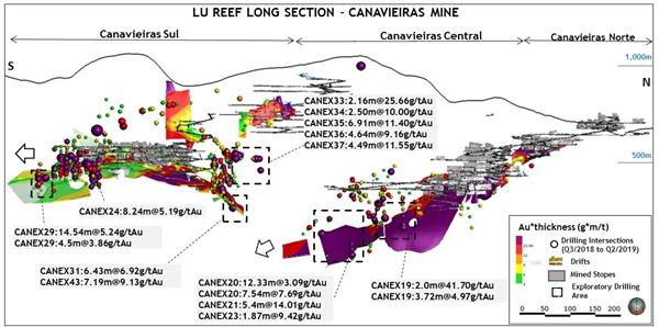 Figure 2, LU Reef Long Section - Canavieiras Mine 