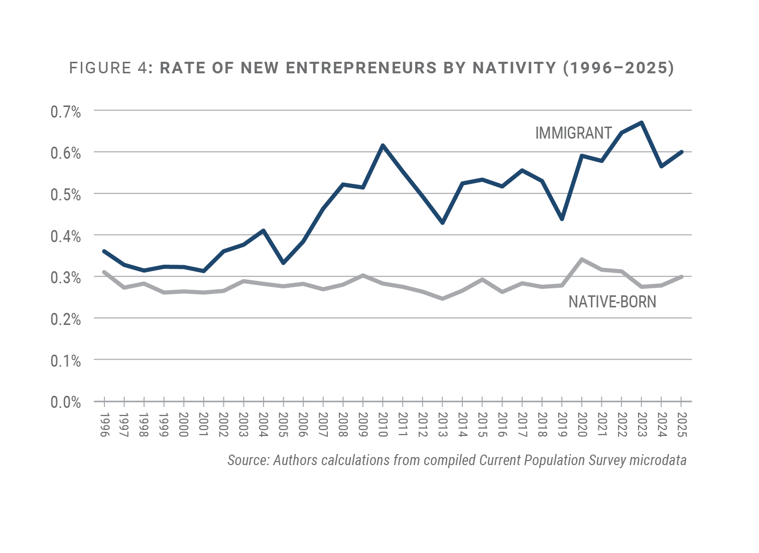 2025_Rate of New Entrepreneurs by Nativity