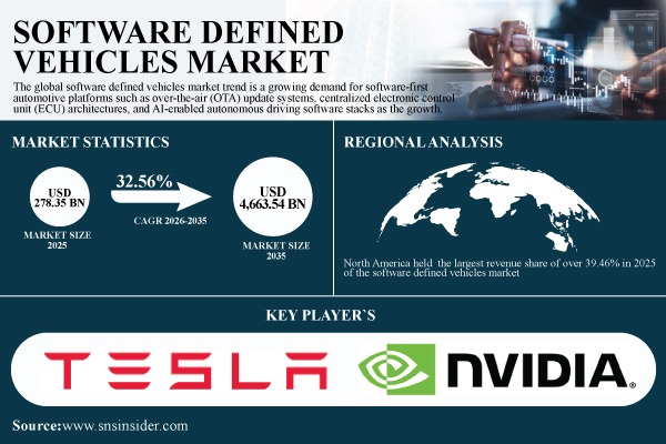 Software Defined Vehicles Market