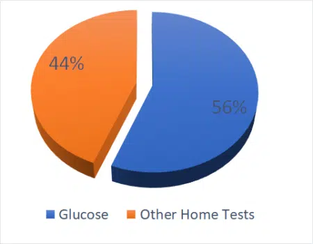 At Home Market by Type 2023