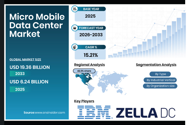 Micro Mobile Data Center Market