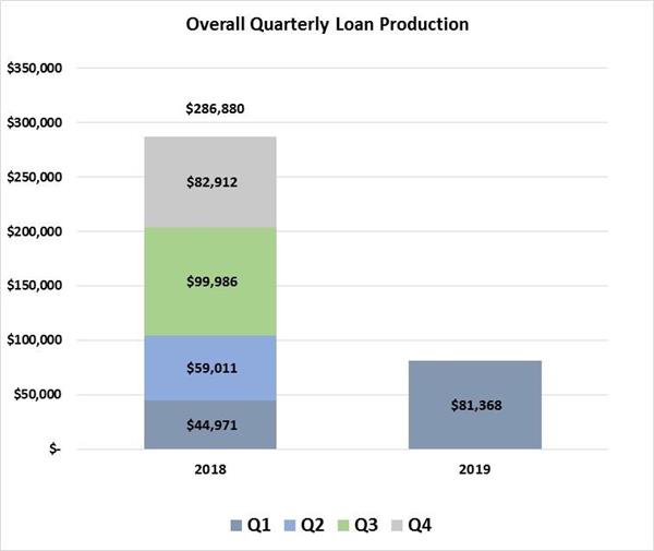 Overall quarterly loan production