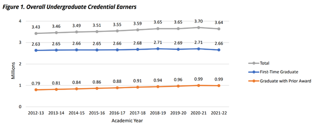 Overall Undergraduate Credential Earners