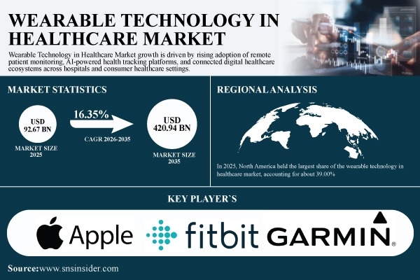 Wearable Technology In Healthcare Market Growth