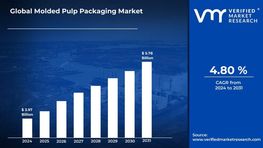 Molded Pulp Packaging Market is expected to generate a revenue of USD 5.78 Billion by 2031, Globally, at 4.80% CAGR: Verified Market Research®