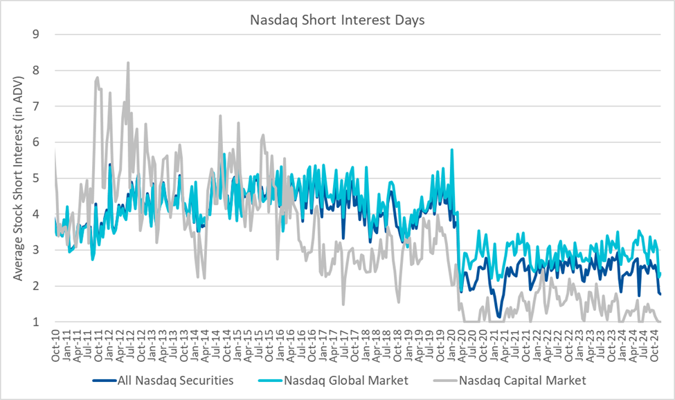 Nasdaq Short Interest Days