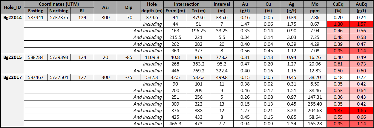 Summary table for drill holes Bg22014, Bg22015 and Bg22017