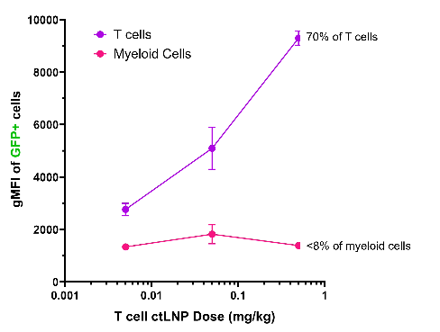 Figure 2 - Dose response (ESGCT)