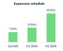 Expansion Schedule