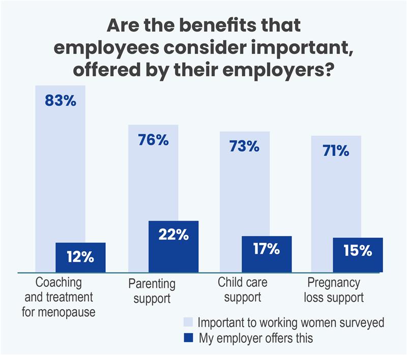 Are the benefits that employees consider important, offered by their employers? 