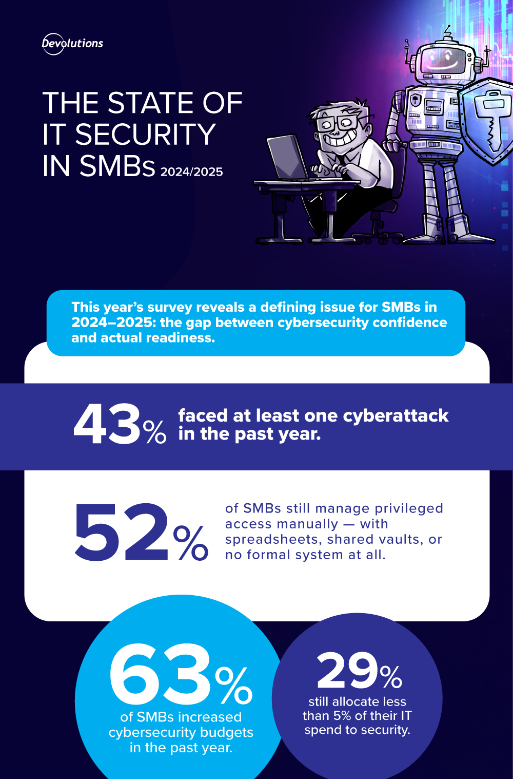 A new report from Devolutions, “The State of IT Security for SMBs in 2025,” reveals a gap between perception and reality leaving many SMBs vulnerable – particularly in three key areas: Privileged Access Management, Artificial Intelligence adoption and cybersecurity budgeting.