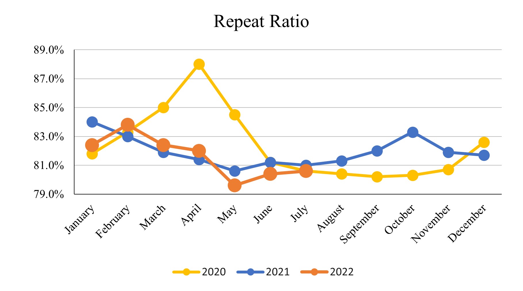 July2022_Repeat Ratio