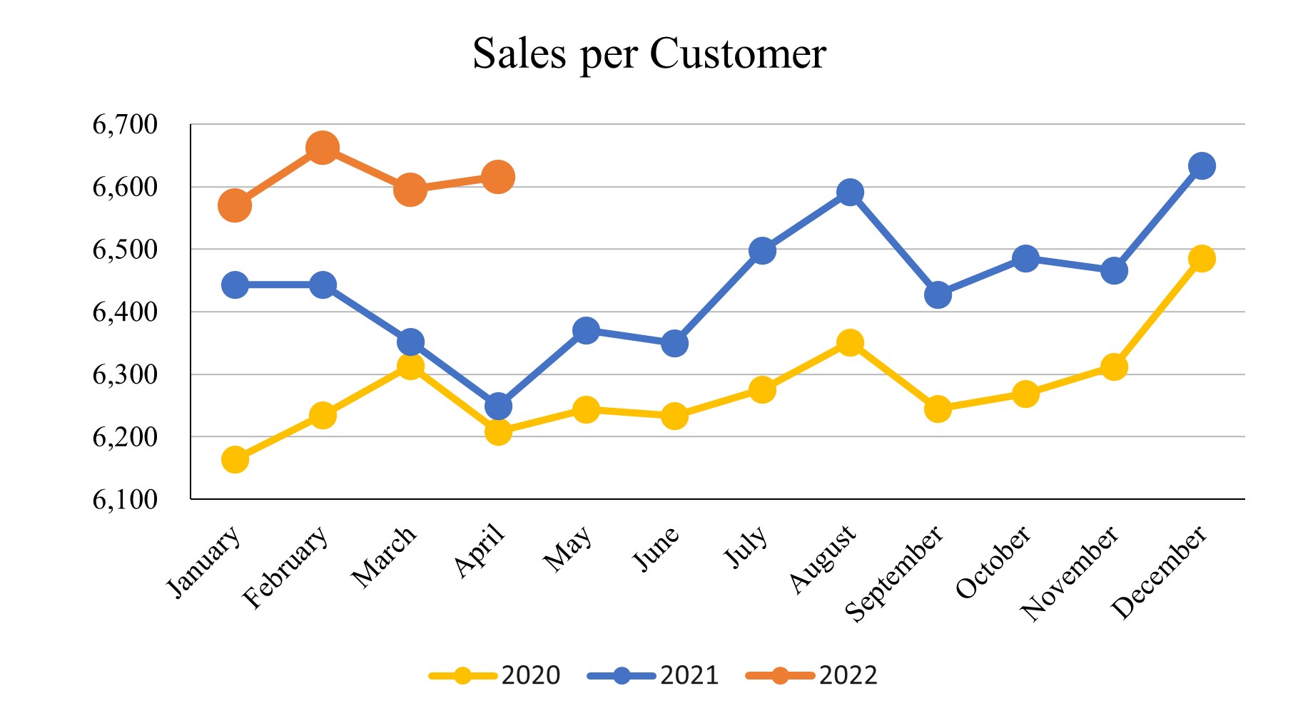 Apr 2022_Sales per Customer