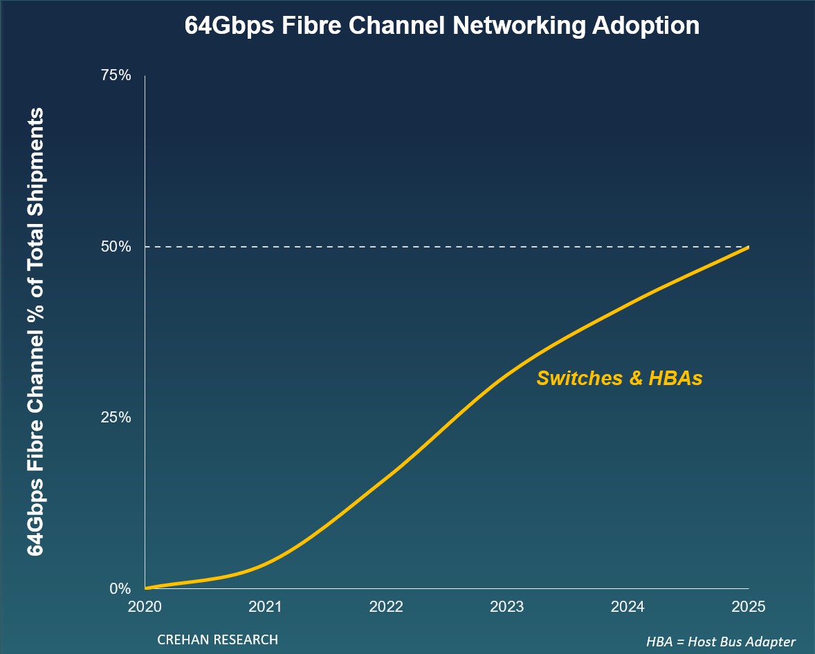 CREHAN Fibre Channel Networking -- March 2026