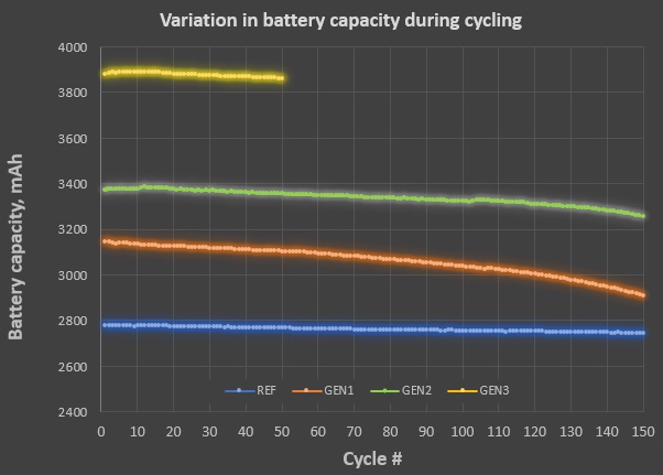 Graph 1 - English Variation in battery capacity