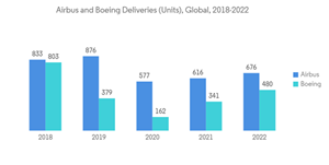 3d Printing In Aerospace And Defense Market Airbus And Boeing Deliveries Units Global 2018 2022