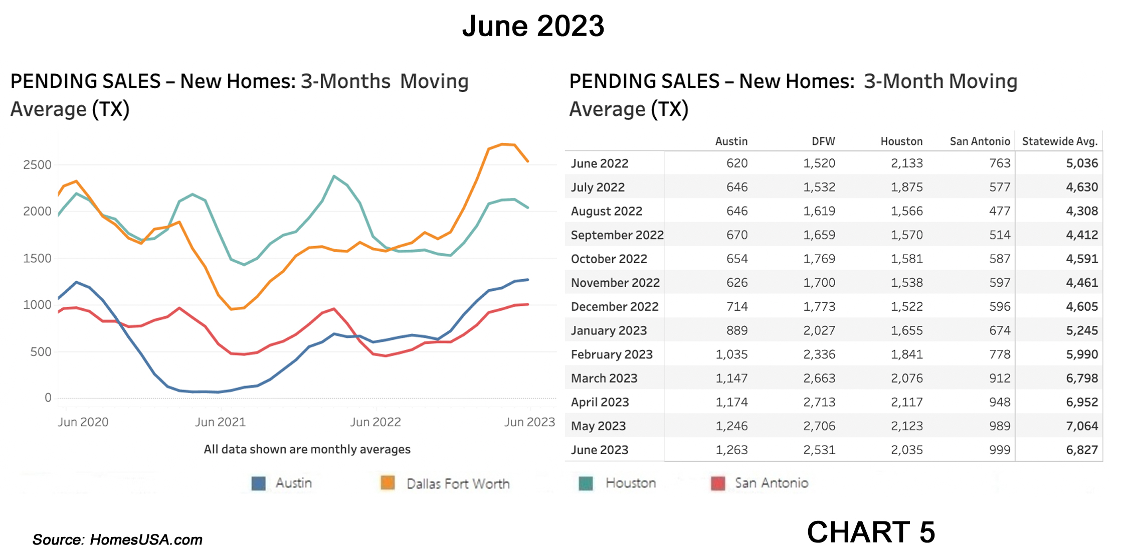 Chart 5: Texas Pending New Home Sales