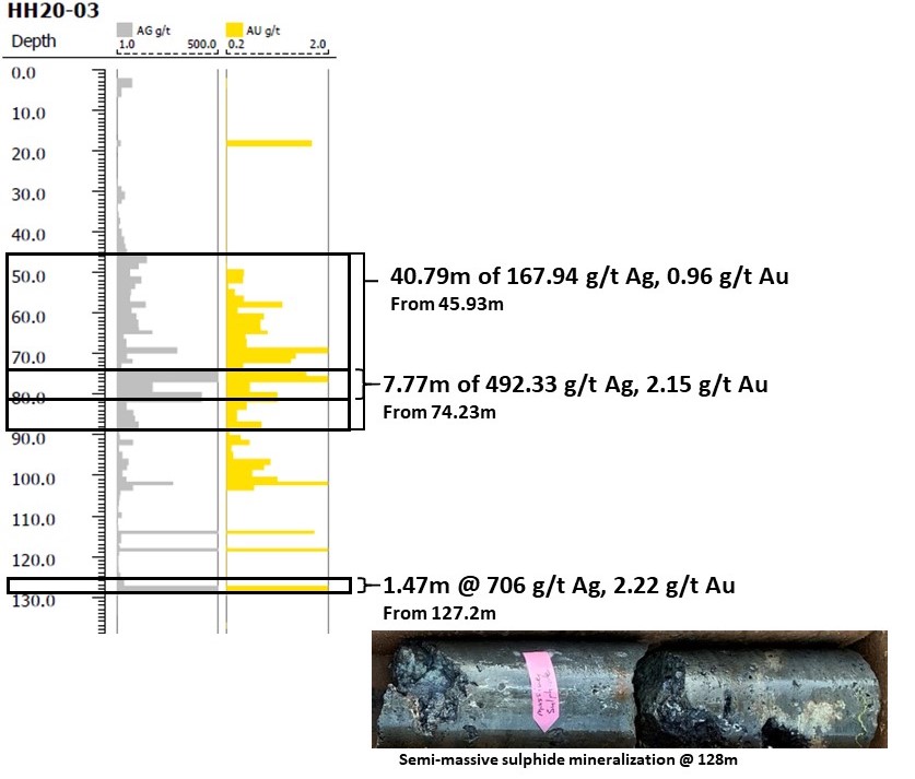 Figure 4. HH20-03 Ag-Au Histogram