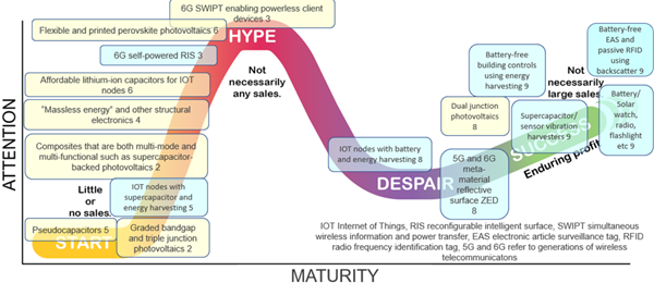 Maturity of Primary ZED Enabling Technologies in 2024