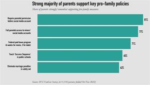 Strong majority of parents support key pro-family policies