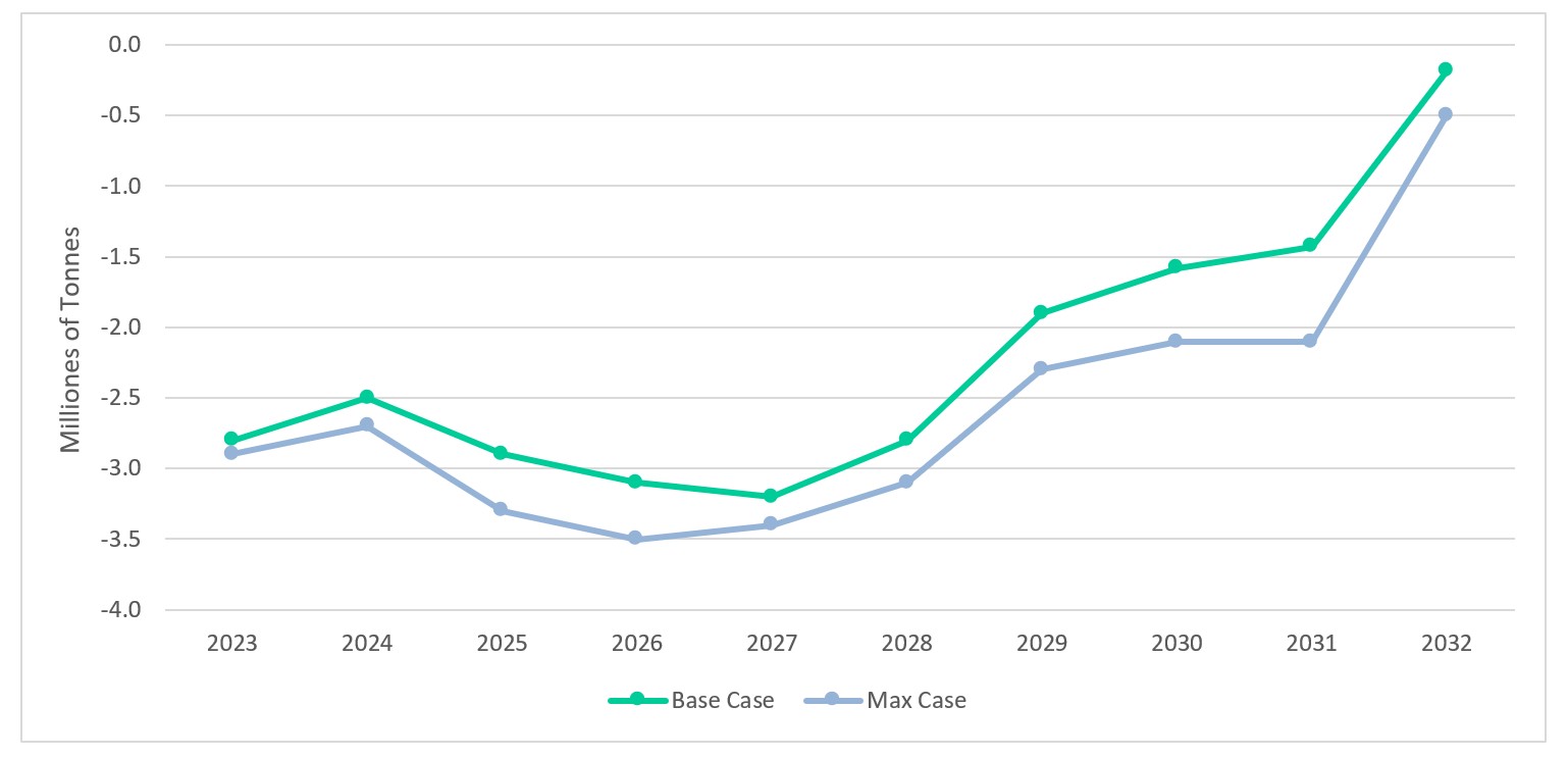 COCHILCO National Sulfuric Acid Market Balance - Historical and Projected