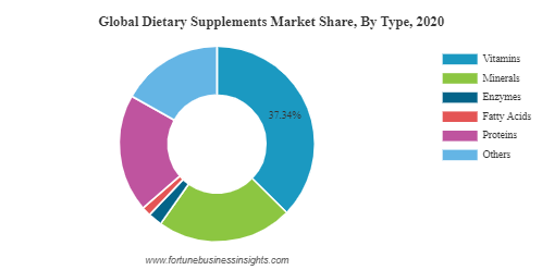 Dietary Supplements Market