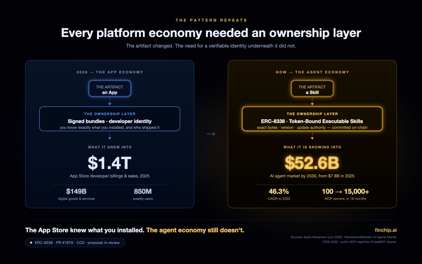 The On-Chain AI Skill Economy · The Standard Layer