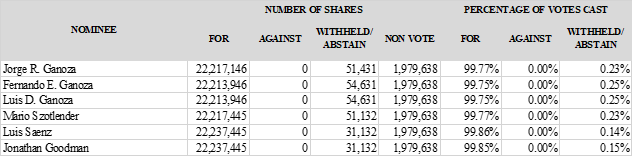 Voting Results 