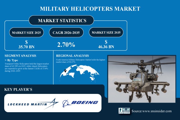 Military Helicopters Market