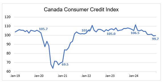 Canada consumer credit index hits lowest level since 2021