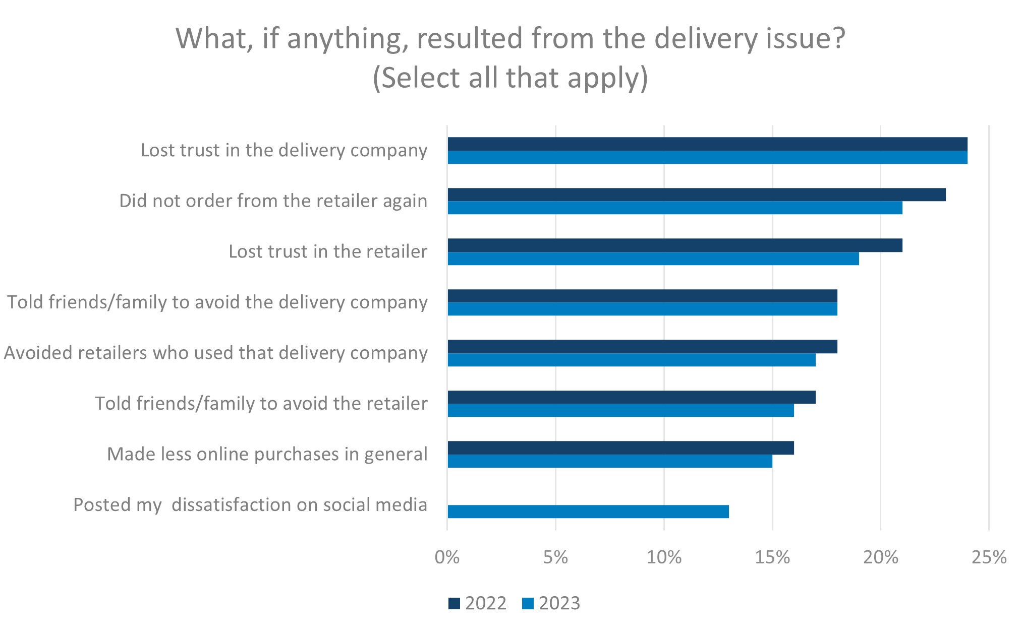 Consumer actions in the face of delivery problems