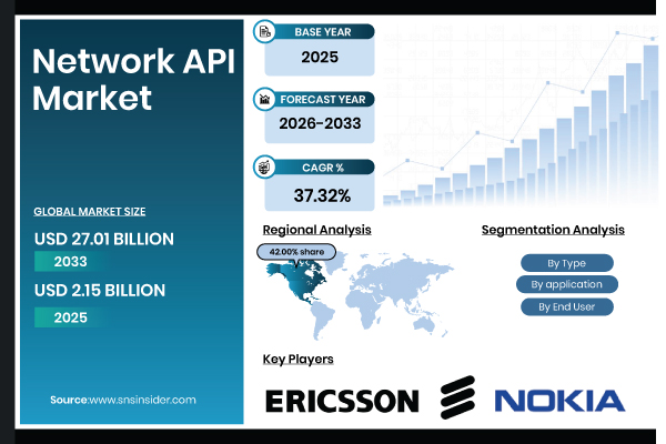 Network API Market